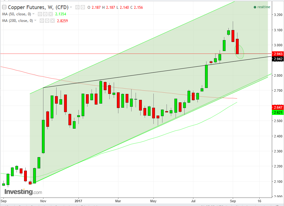 Copper Weekly Chart