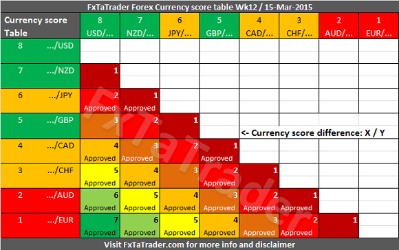 Forex Currency Score Table Week 12