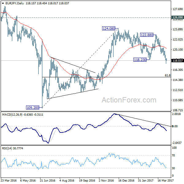 EUR/JPY Daily Chart