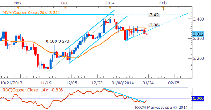 Copper Breaks Pattern