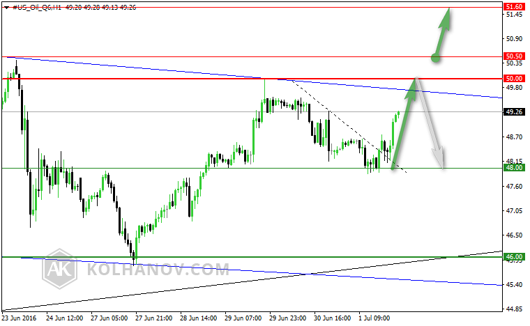 US Oil Hourly Chart