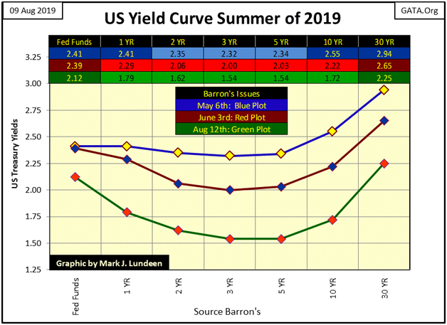 US Yield Curve Summer Of 2019