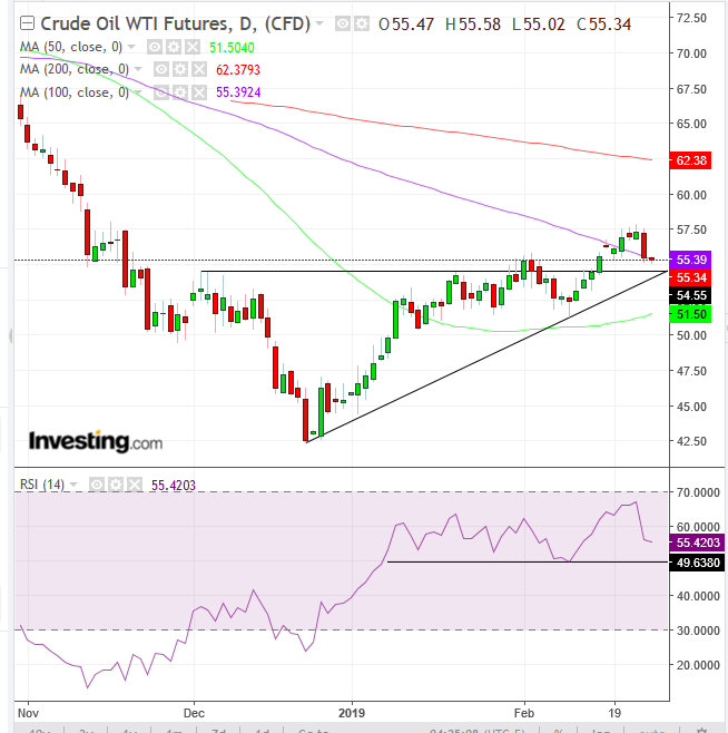 WTI Daily Chart