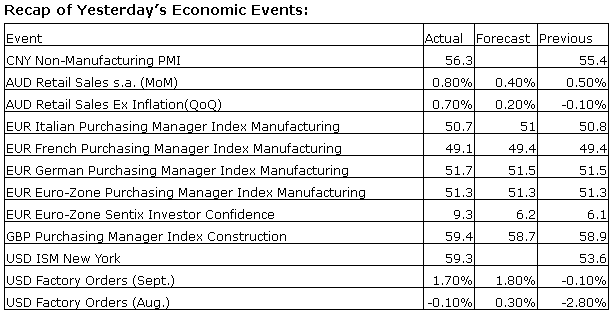 Economic Events