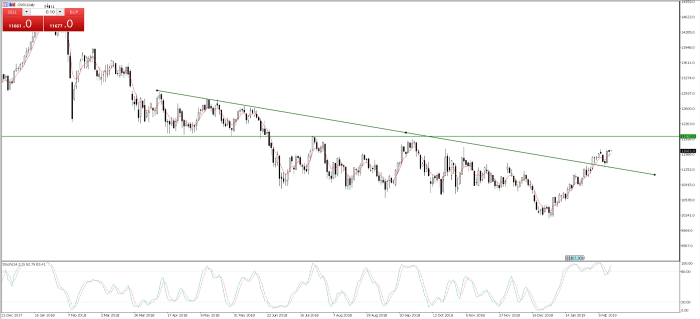 CN50 Daily Chart