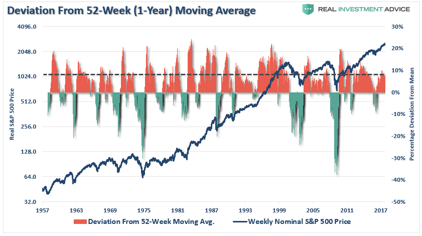 Deviation From 52-Week One-Year Moving Average