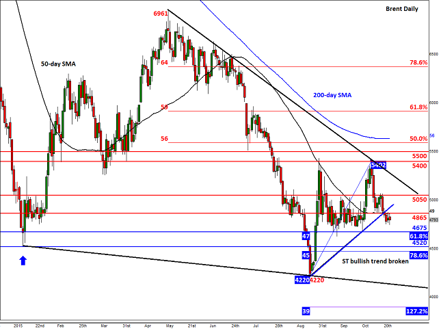 Brent Daily Chart