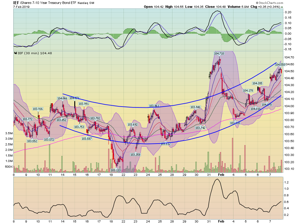 IEF 30 Min Chart