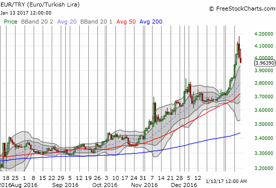 Chart Eur Try