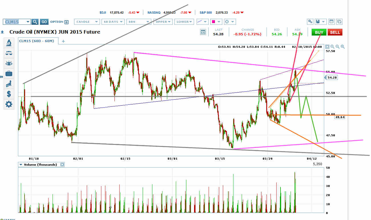 Crude Oil Futures Monthly Chart