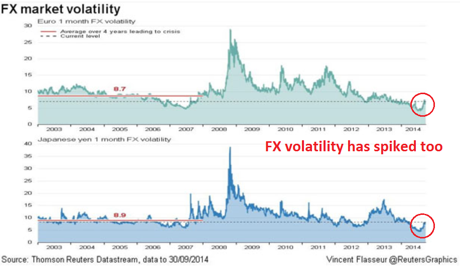 FX Market Volatility