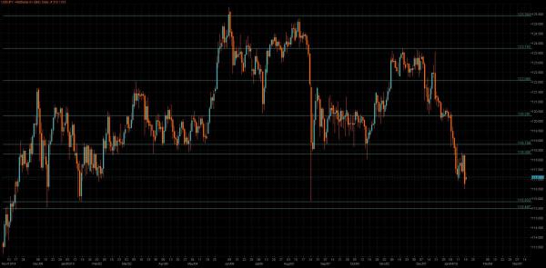 USD/JPY Chart