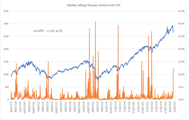 Weekly S&P 500 Selling Climaxes