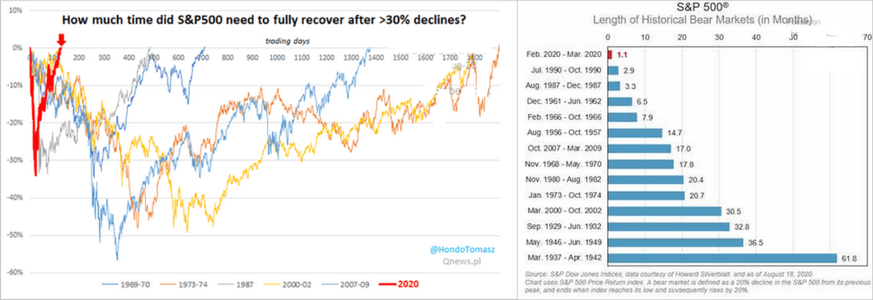 Time Required For SP 500 After Decline