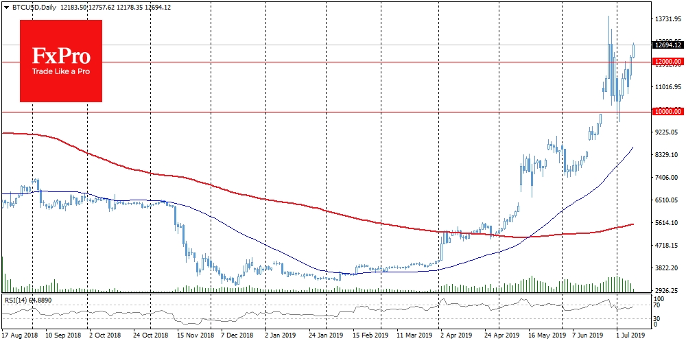 Bitcoin adds more than 11% and trades around $12,600