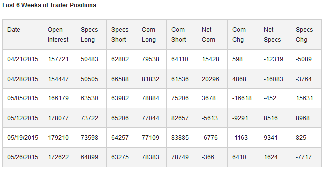 Last 6 Weeks of Trader Positions Chart