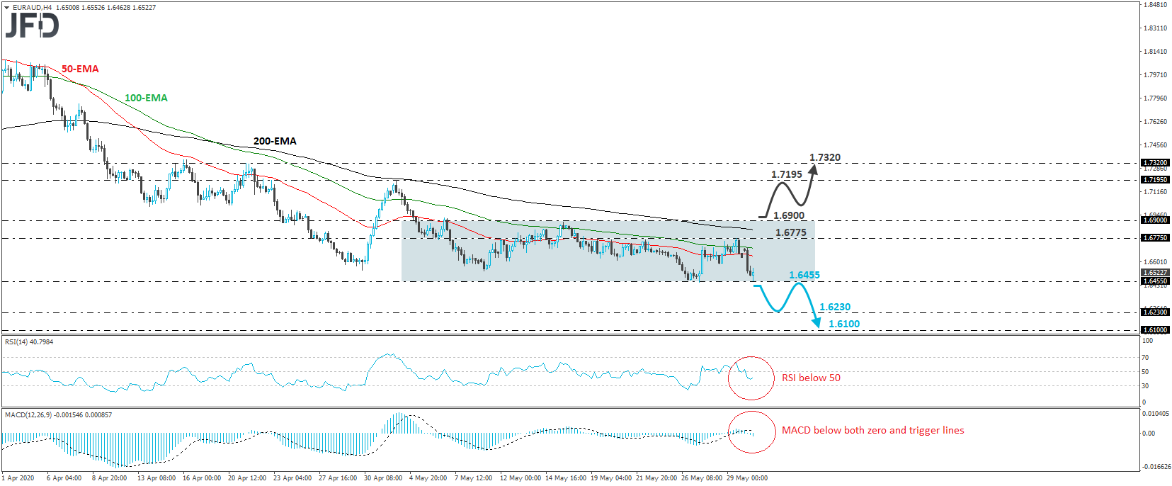 EUR/AUD 4-hour chart technical analysis