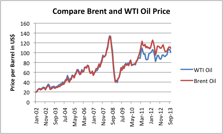Brent and WTI Oil prices