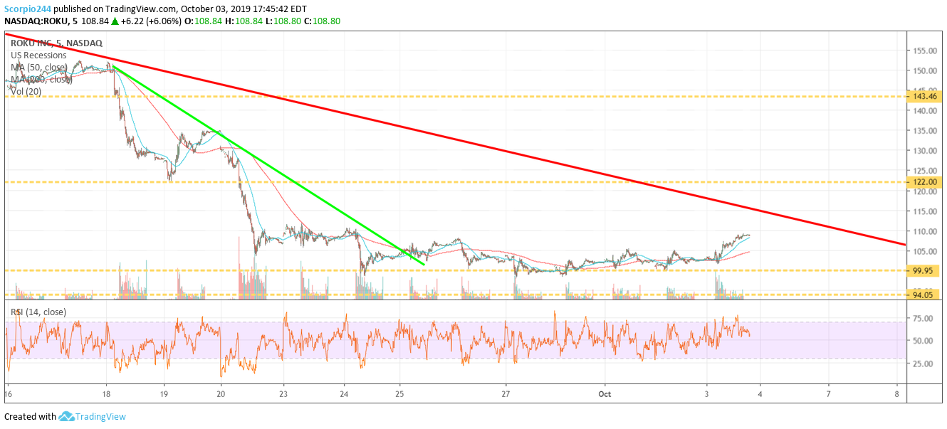 Roku Inc Chart