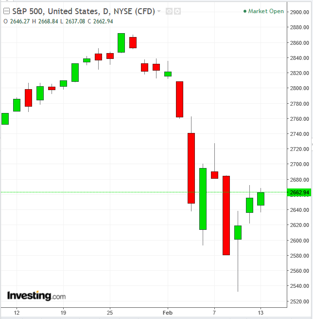 SPX Daily Chart