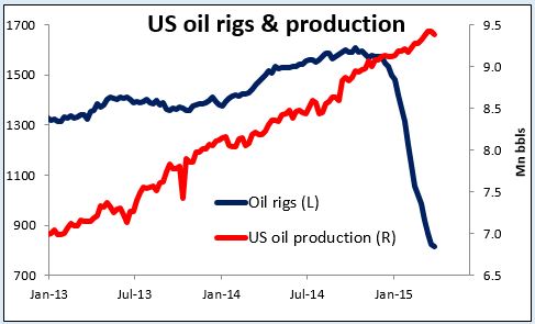 US Oil Rigs And Production