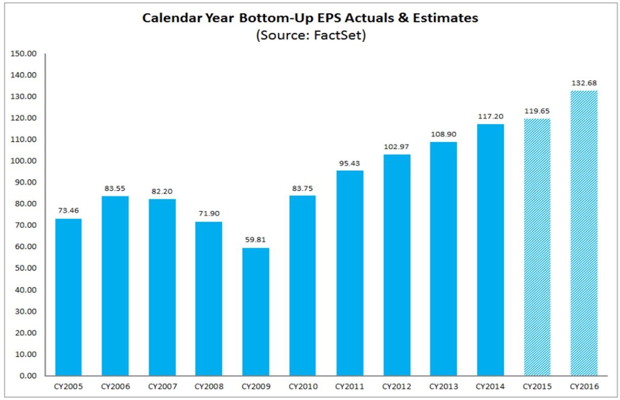 Calendar Year Bottom-UP EPS