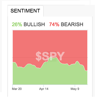 Sentiment SPY