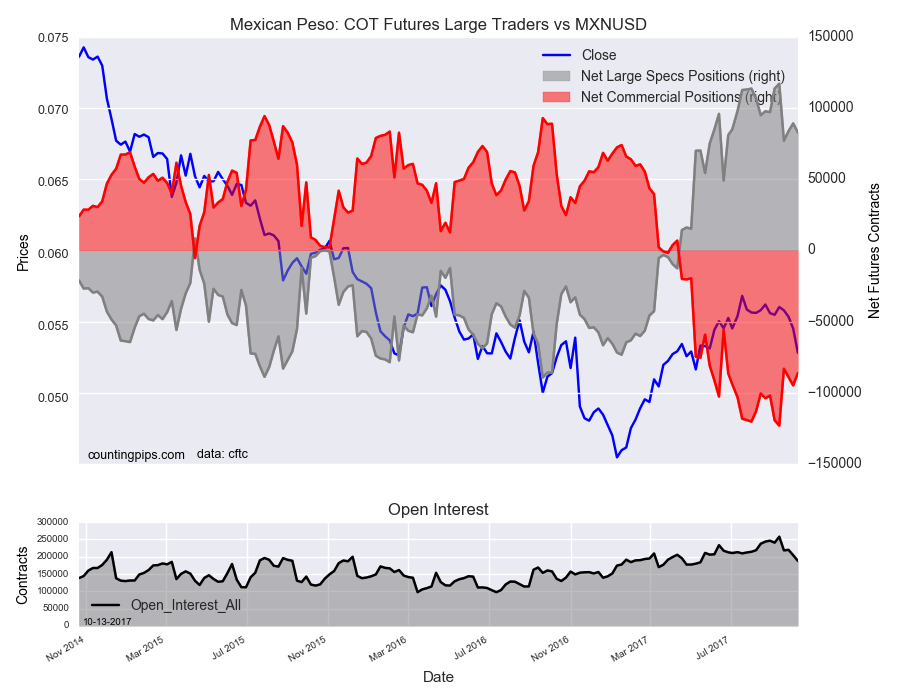 Mexican Peso : COT Futures Large Traders Vs MXN/USD