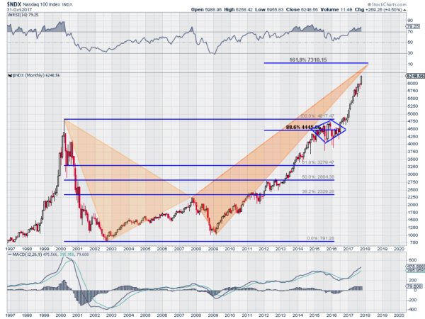 NDX Monthly Chart