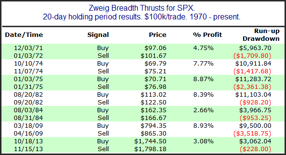 Zweig Breadth Thrusts for SPX