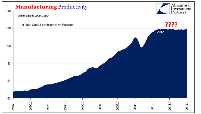 Manufacturing Productivity Index Value 2009=100