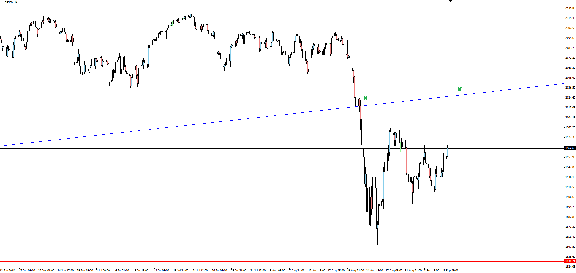 SPX 4-Hour Chart