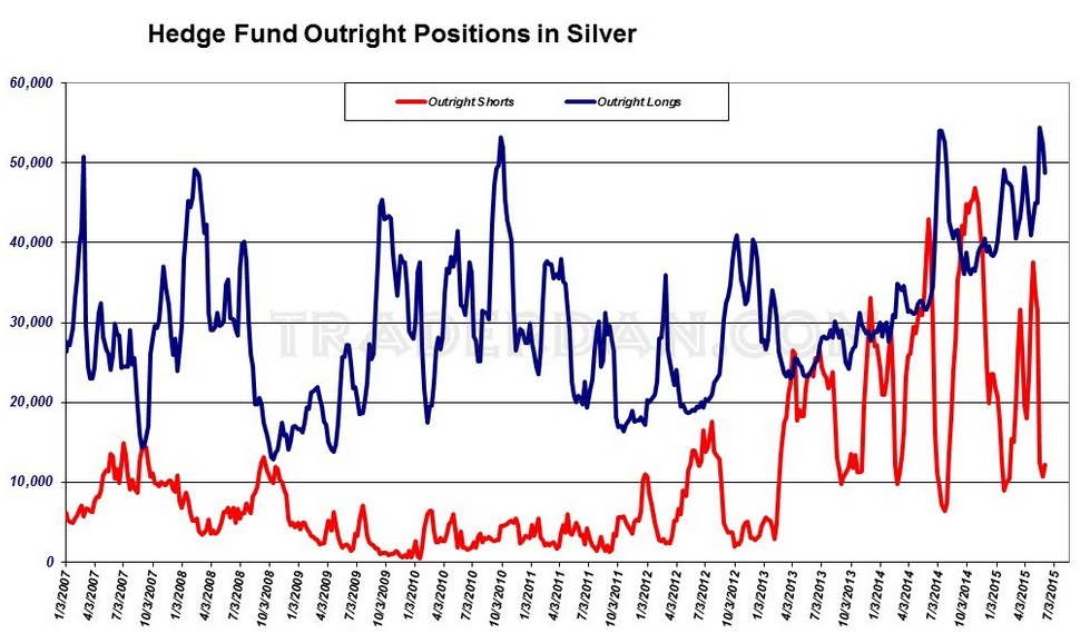 Hedge Fund Outright Positions In Silver 2007-2015