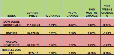 Market Indexes Chart