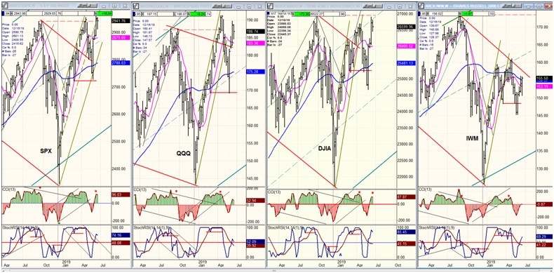 QQQ, SPX, DJIA, IWM (weekly)