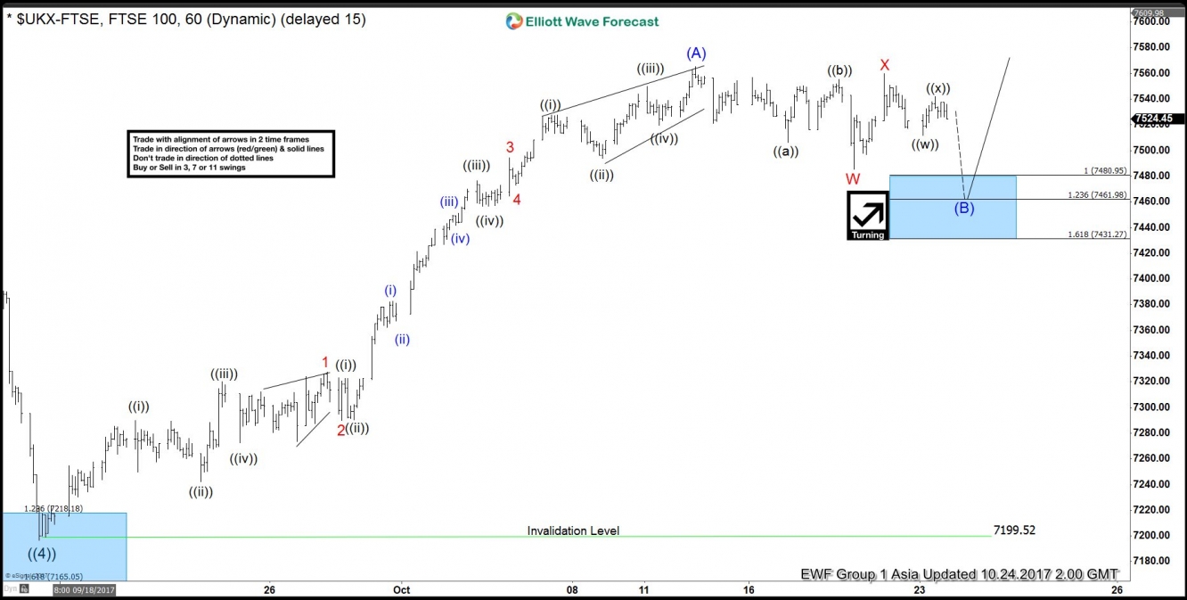 FTSE 1 Hour Oct 24