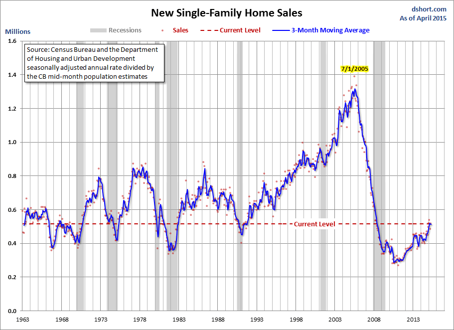 New Single Family Homes Sales