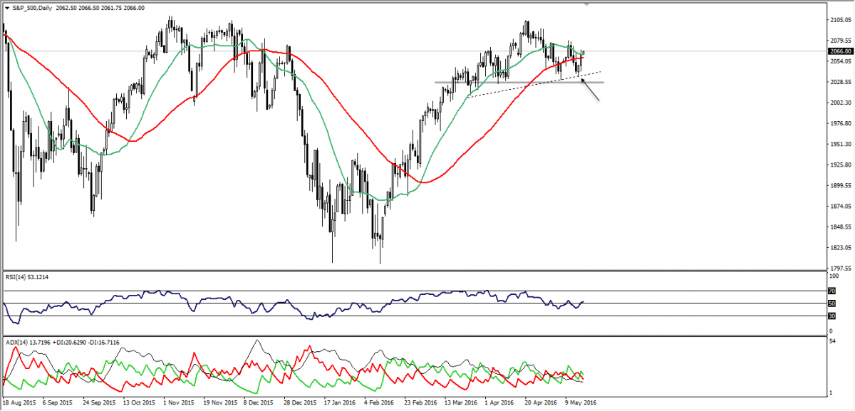 S&P 500 Chart