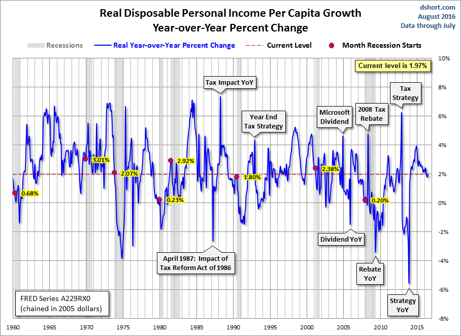 Real Disposable Income. Personal Disposable Income. Стратегия 2008-2015. Майкрософт стратегия.