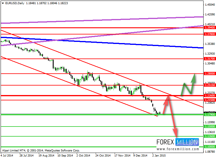 EUR/USD: Daily