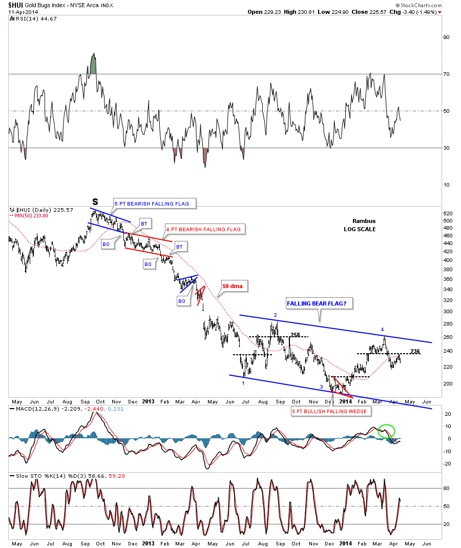 HUI Daily with Consolidation Patterns