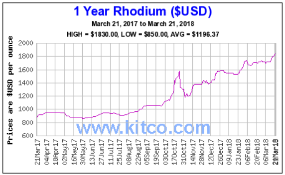 1 Year Rhodium USD