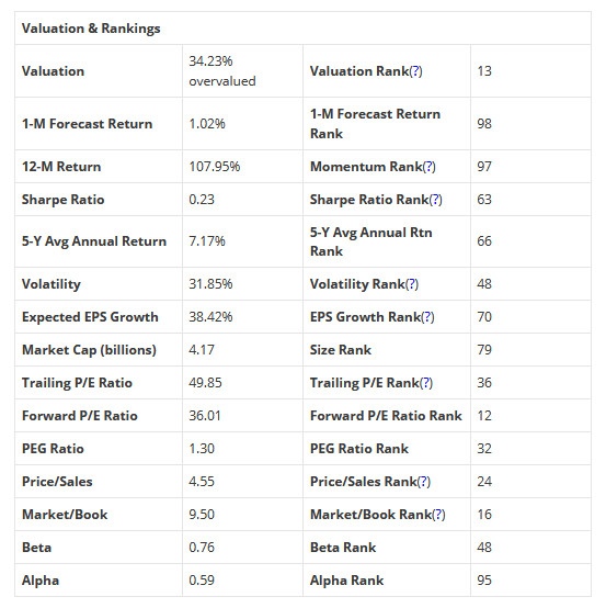 Valuation & Rankings