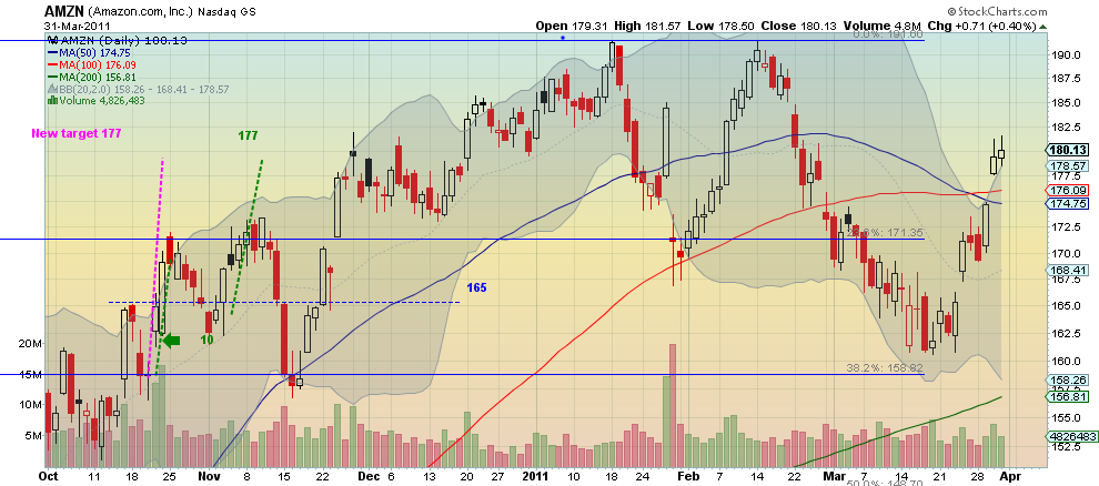 AMZN Daily Chart