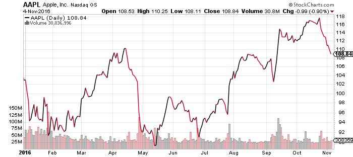 AAPL Daily Chart