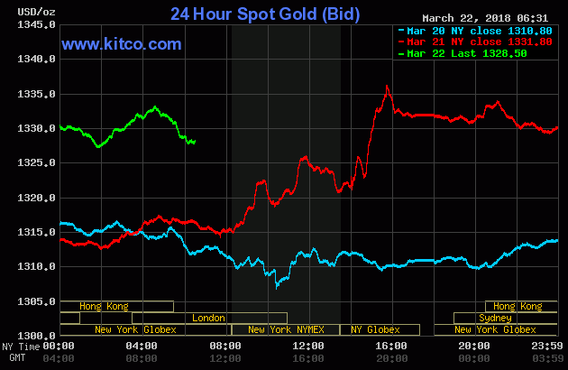 Gold Prices Over The Last 3 Days