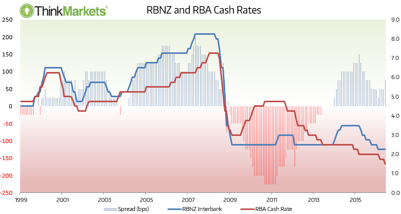 RBNZ And RBA Cash Rates