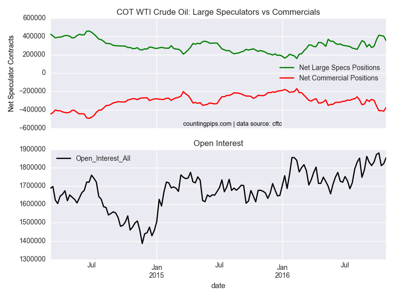 COT WTI Crude Oil: Large Speculators Sentiment vs Commercials Chart