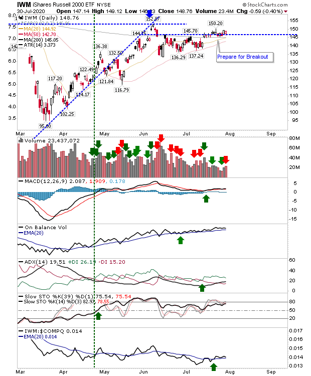 IWM Daily Chart