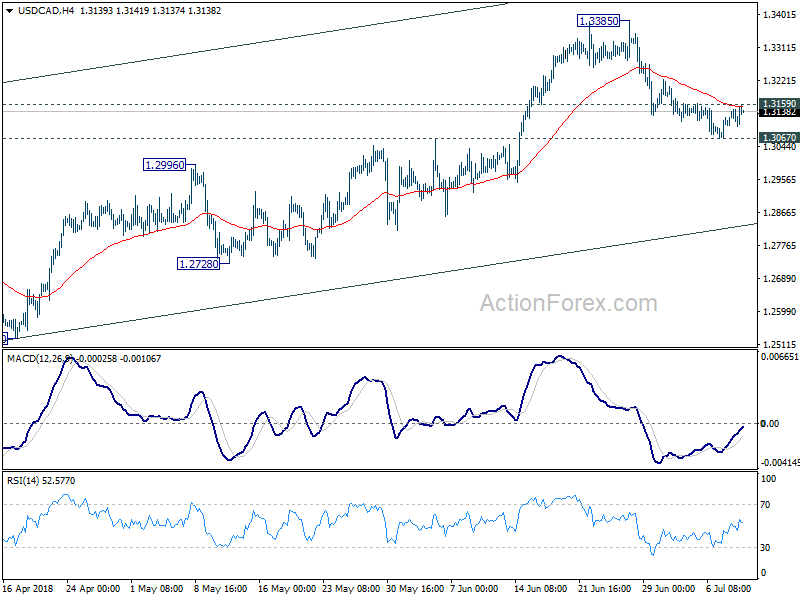 USD/CAD 4 Hour Chart